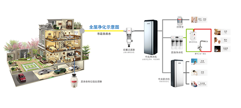 净化全屋用水